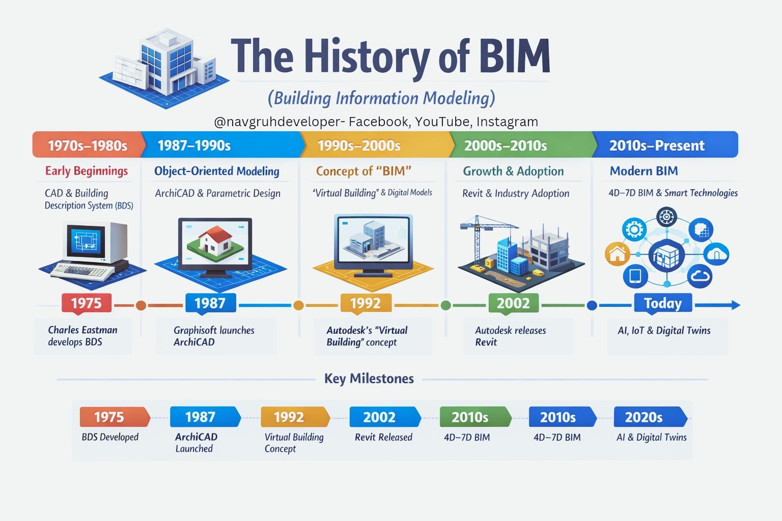 नवगृह - From the first digital building model in 1975 to AI-powered ...