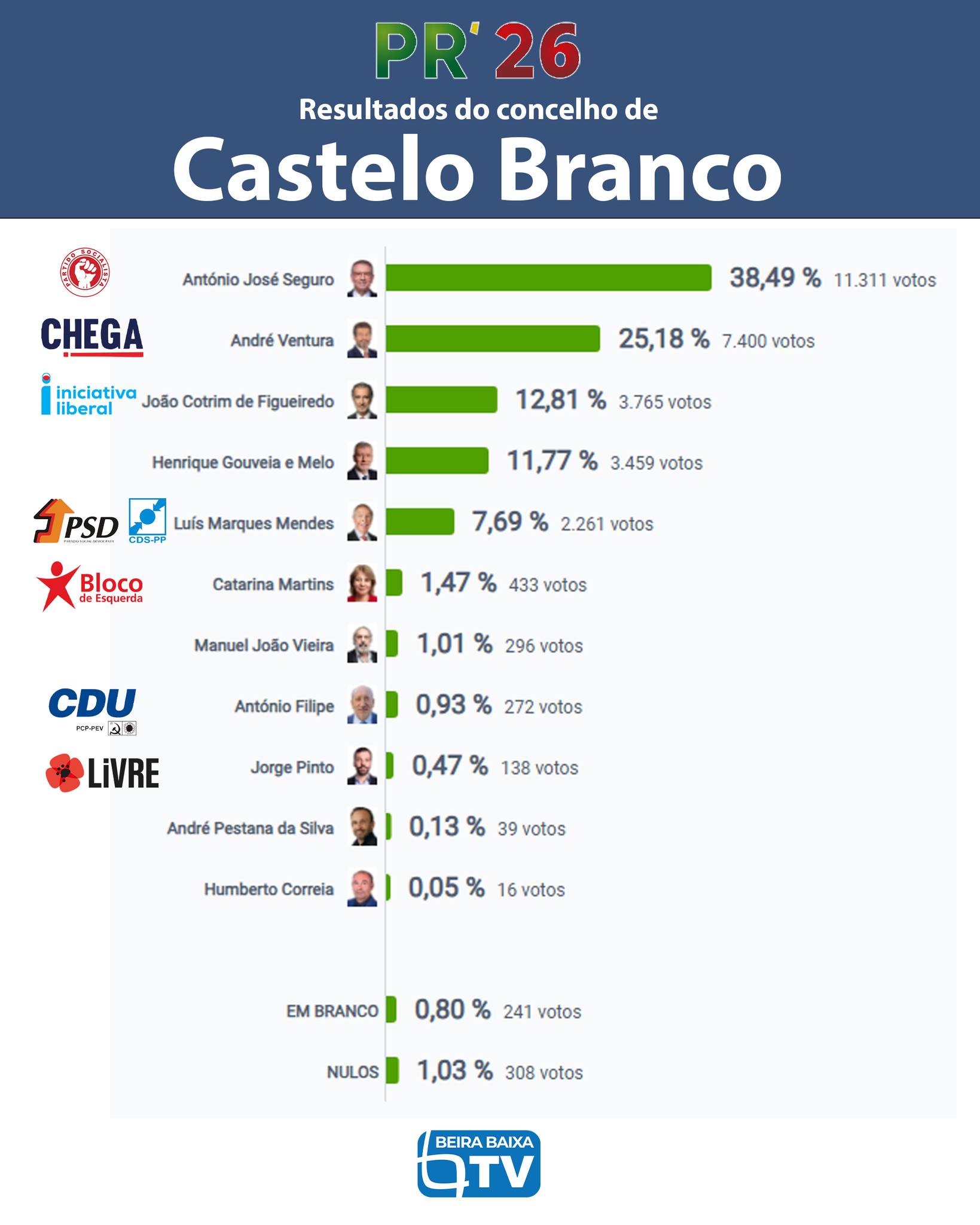 Beira Baixa TV - Eleições Presidenciais 2026 Resultados no... | Facebook