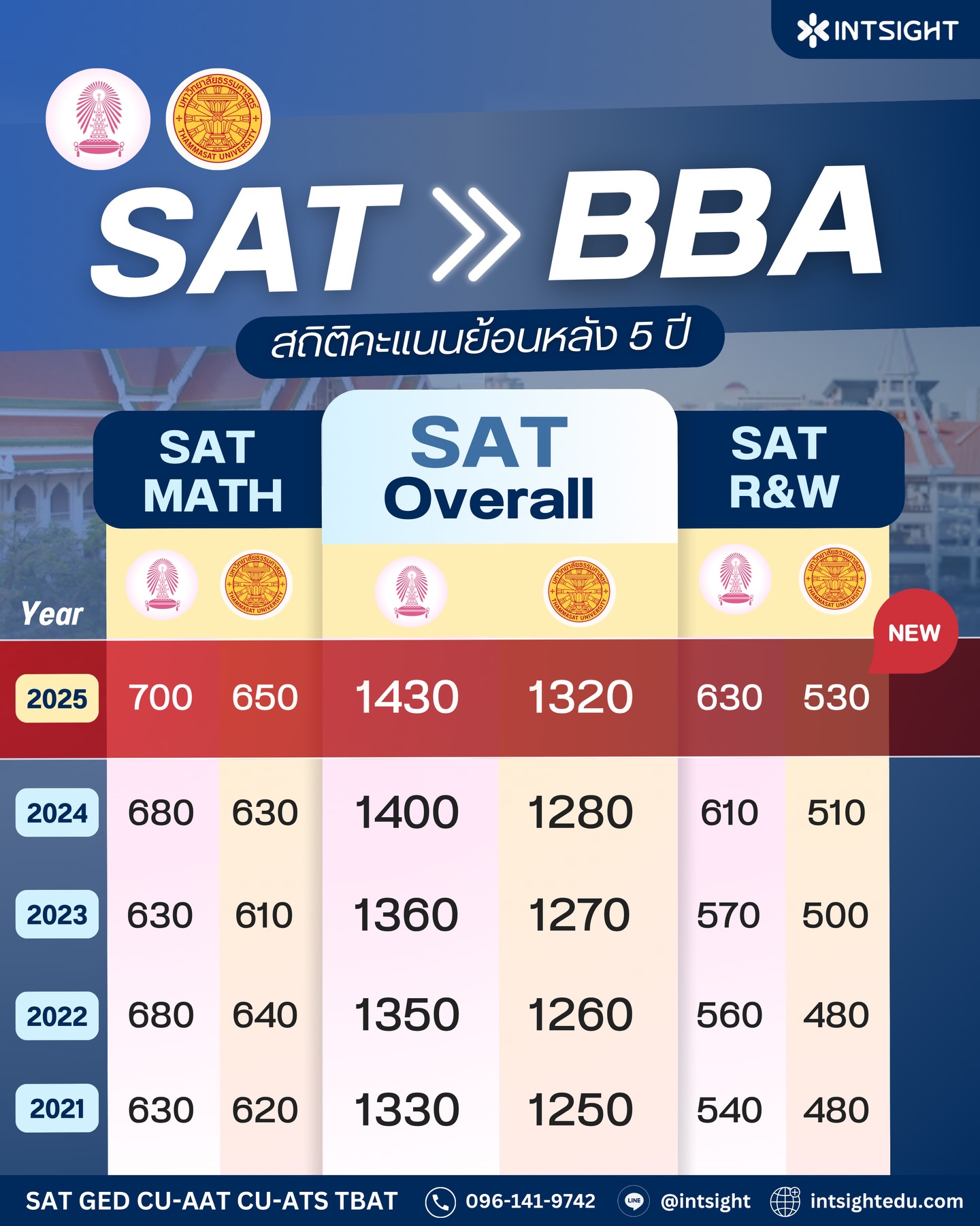 Intsight - เทียบแมตช์ต่อแมตช์ 🆚 🔥 คะแนน SAT คณะบริหาร BBA CU vs BBA CU ...