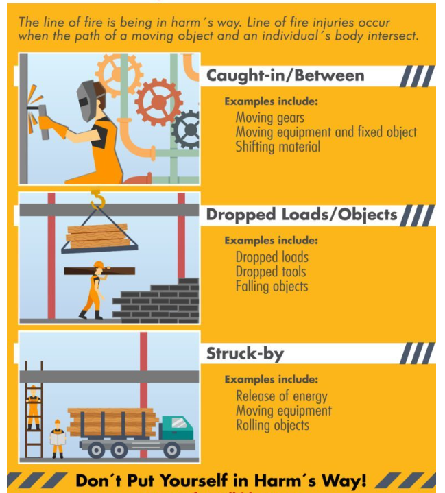 Pattison - #WeeklySafetyTopic: The Line of Fire A simple definition of ...