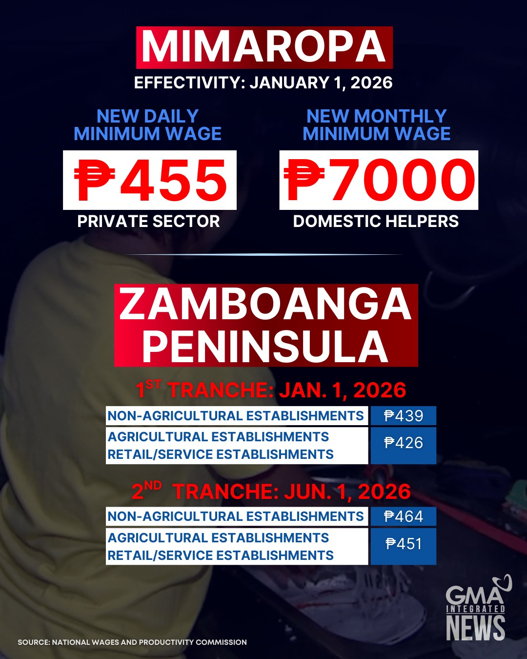 GMA - The Regional Tripartite Wages and Productivity Boards (RTWPBs ...