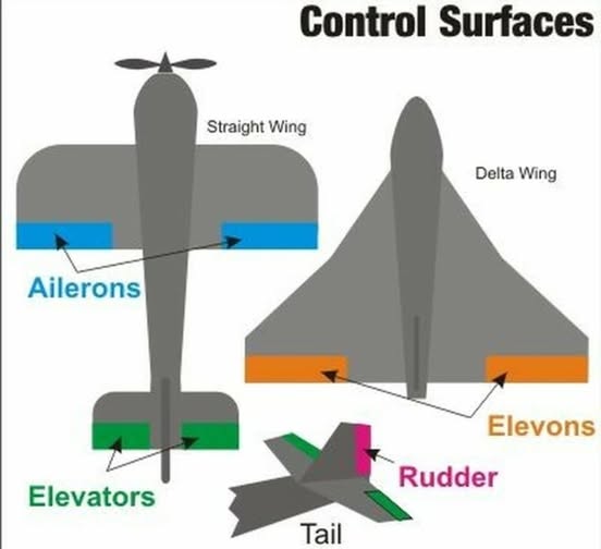 Aviation-knowledge - control surfaces | Facebook