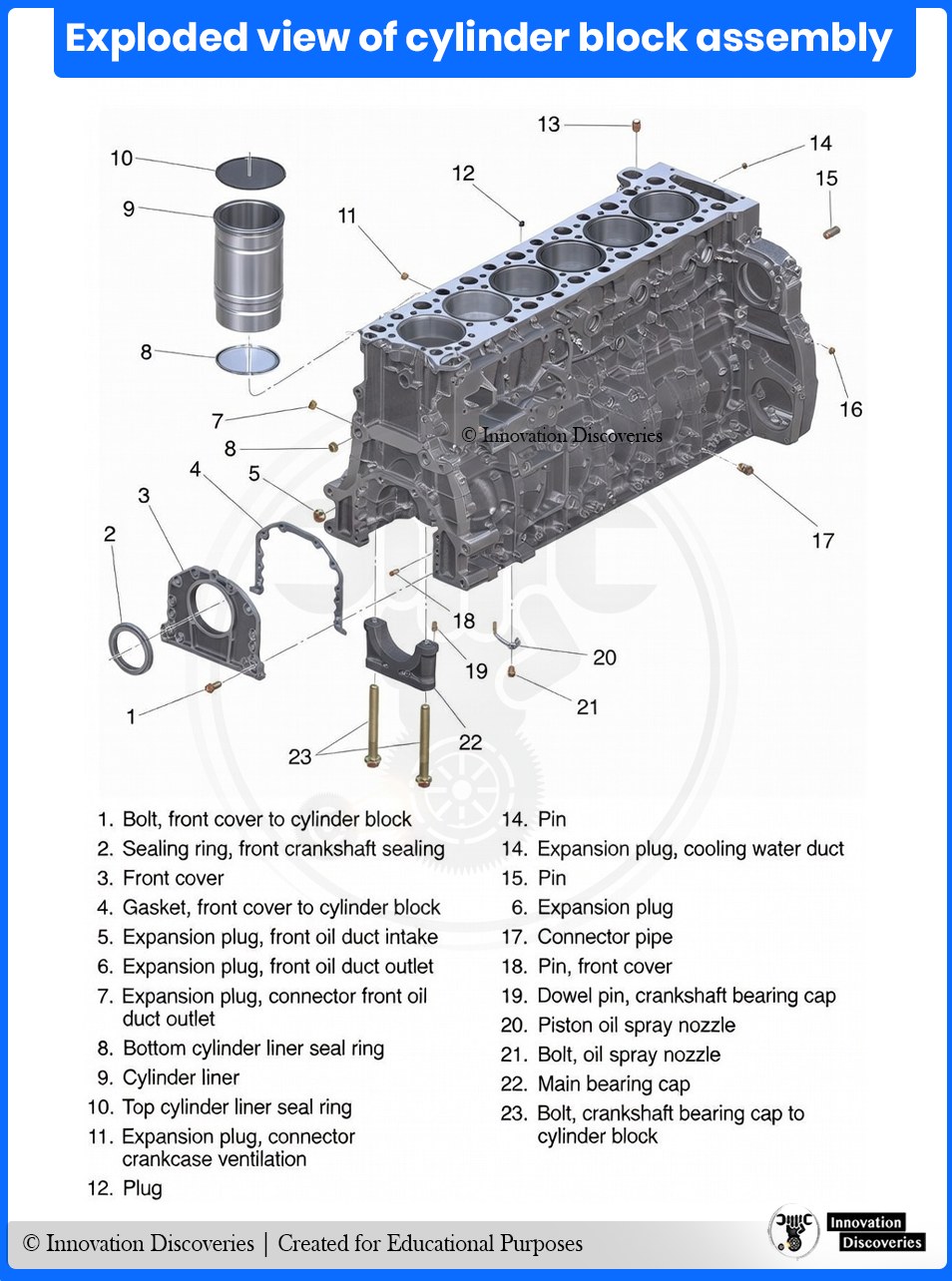 Exploded View of Cylinder Block... - Innovation Discoveries | Facebook