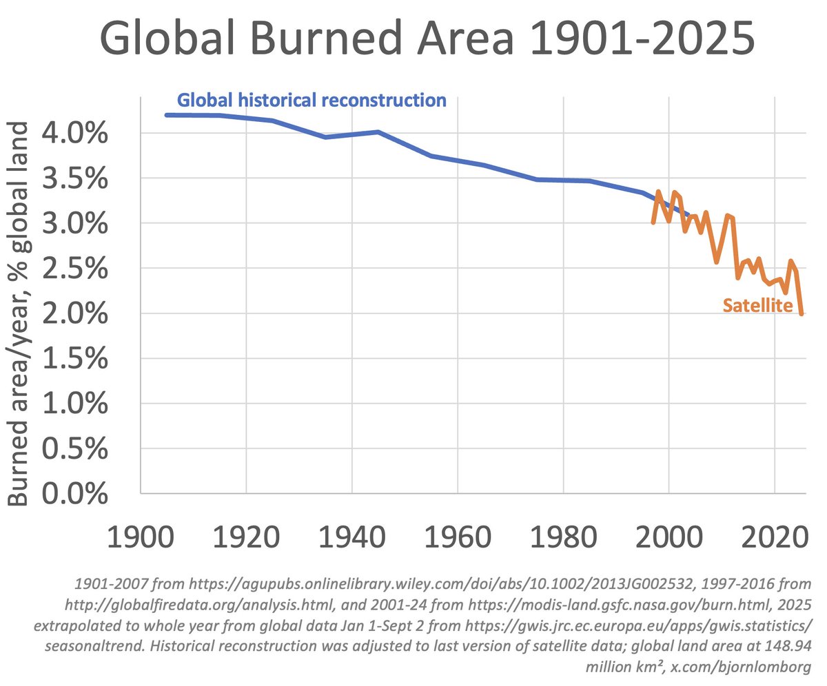 Bjørn - The world is burning less, not more Contrary to standard ...
