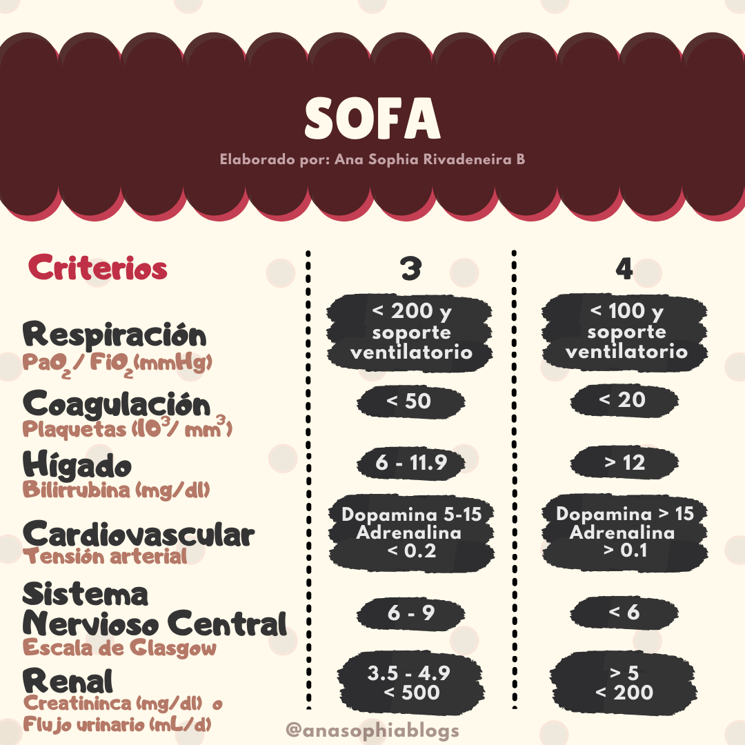 TIPS MÉDICOS 💡🙌🏻 ESCALA SOFA y... - Ana Sophia Blogs | Facebook