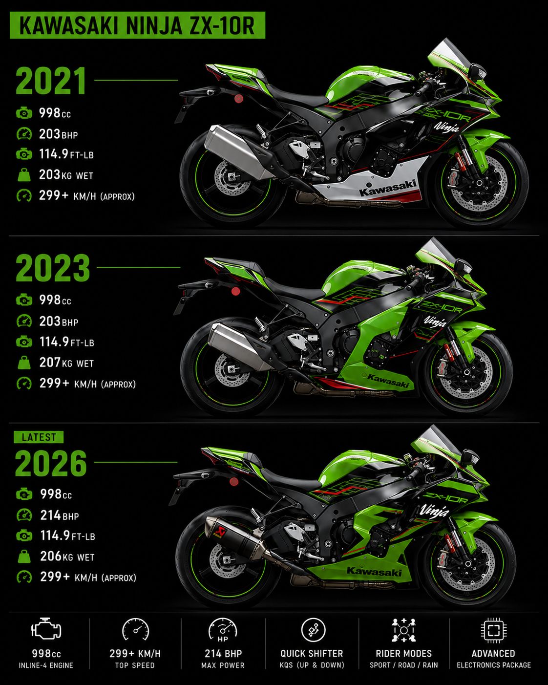 🏍️💚 Kawasaki Ninja ZX-10R Evolution From track legend to modern