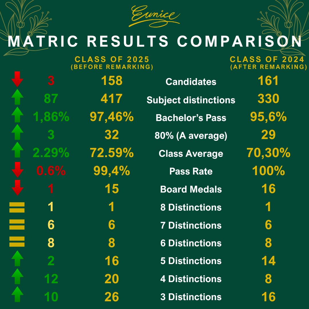 Eunice - MATRIC RESULTS COMPARISON The Class of 2025 improved in seven ...