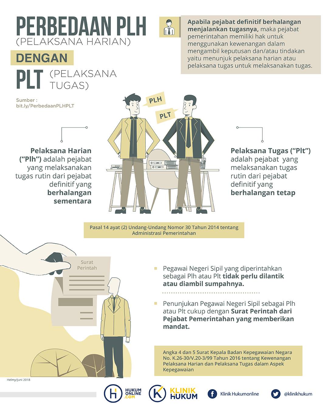 Apa sih beda Plt dengan Plh itu?... - Klinik Hukumonline | Facebook