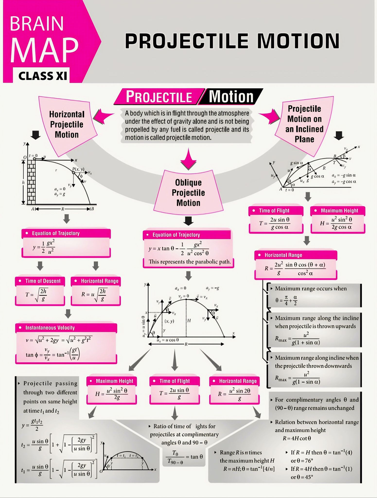 Physics | Physics Mind Map: | Facebook
