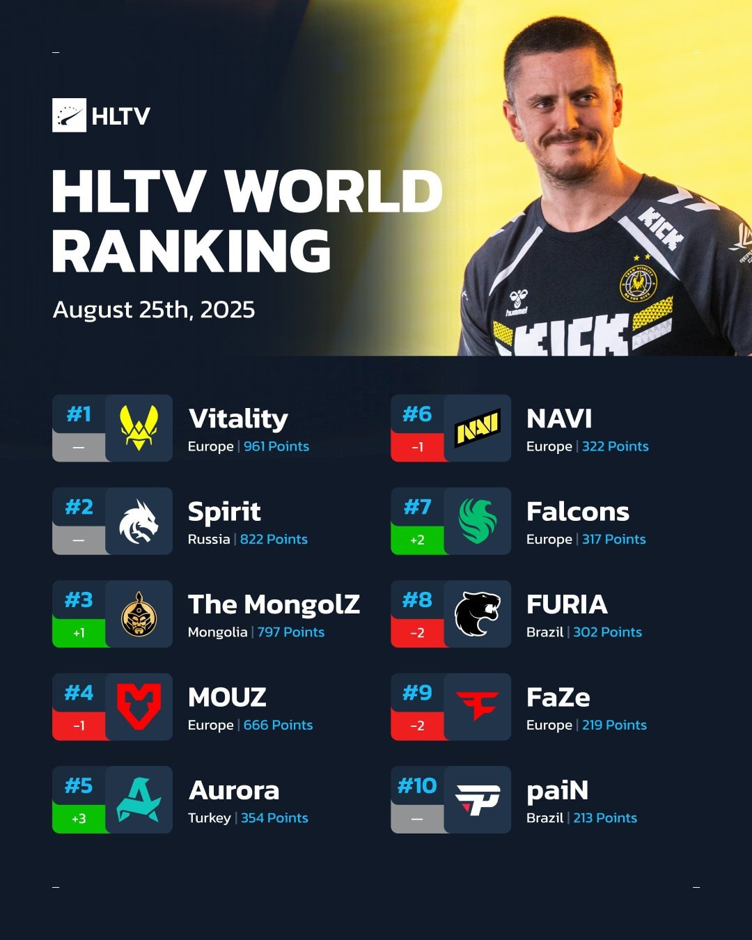 Esportsnewsmn - World Ranking #3 | Facebook