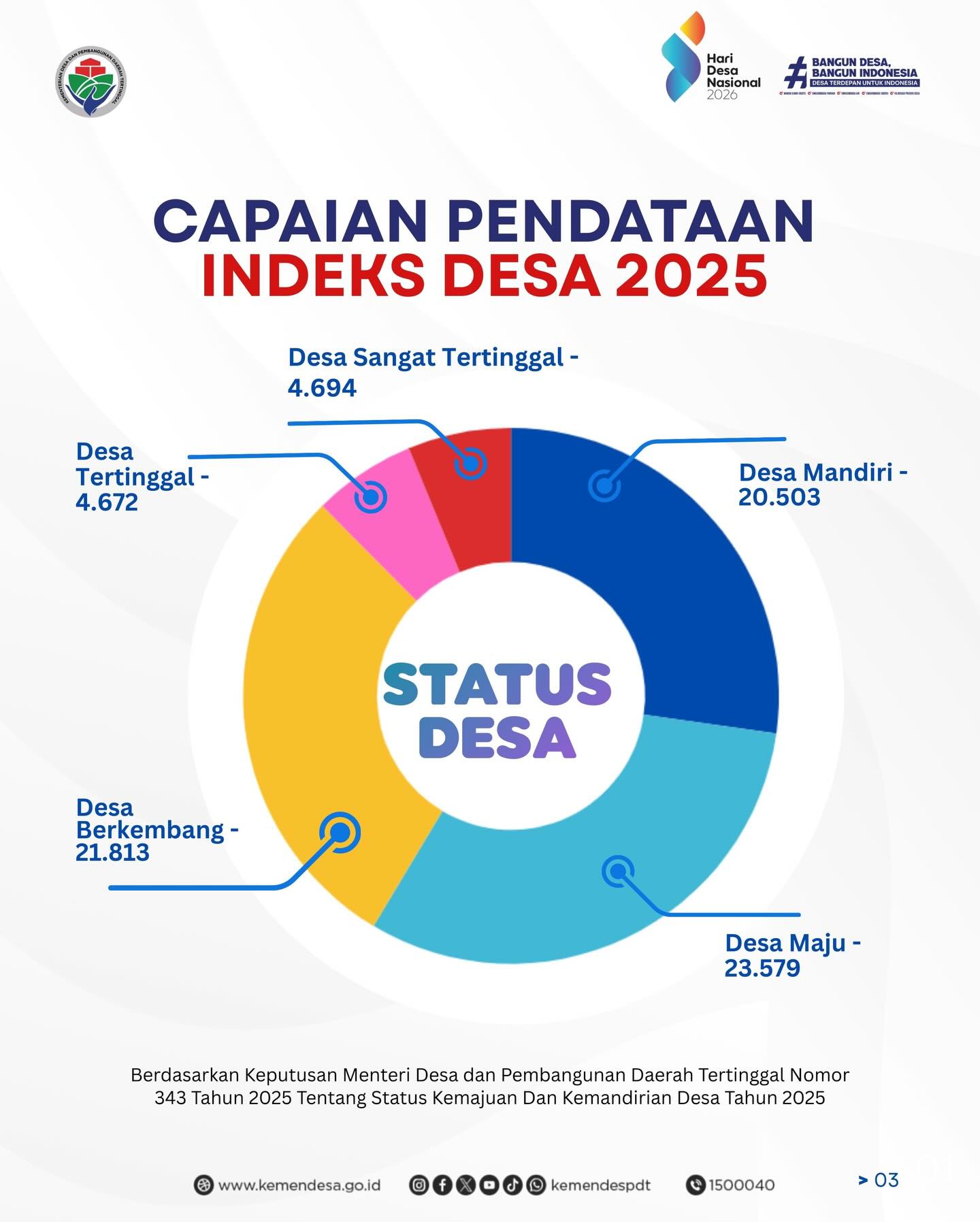 📊... - Kementerian Desa dan Pembangunan Daerah Tertinggal | Facebook