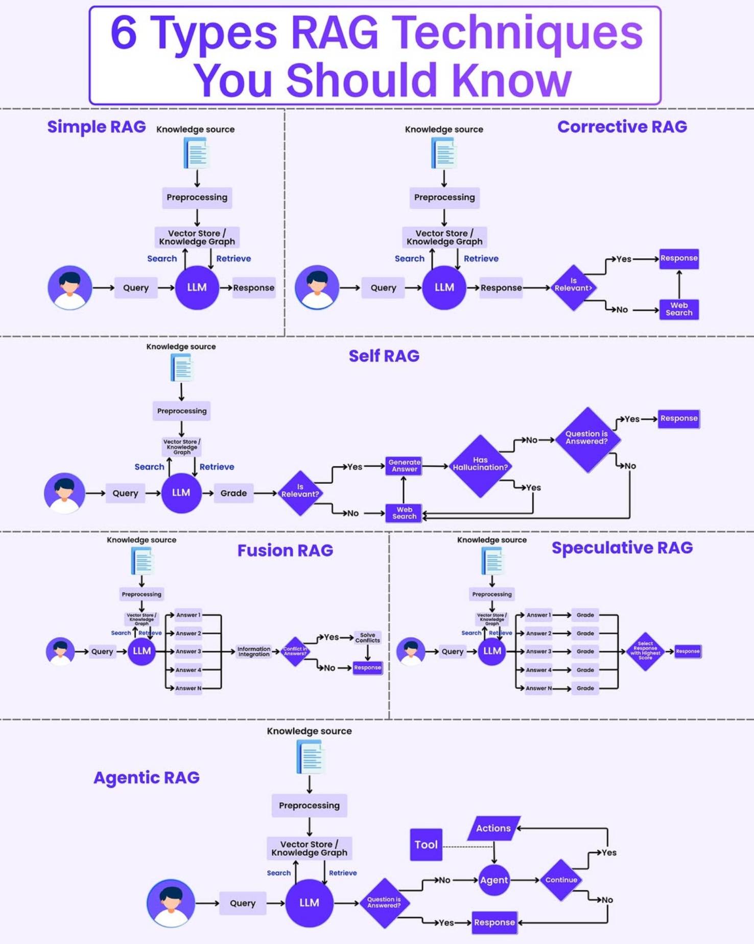 6 Types of RAG techniques explained... - Python Programming | Facebook