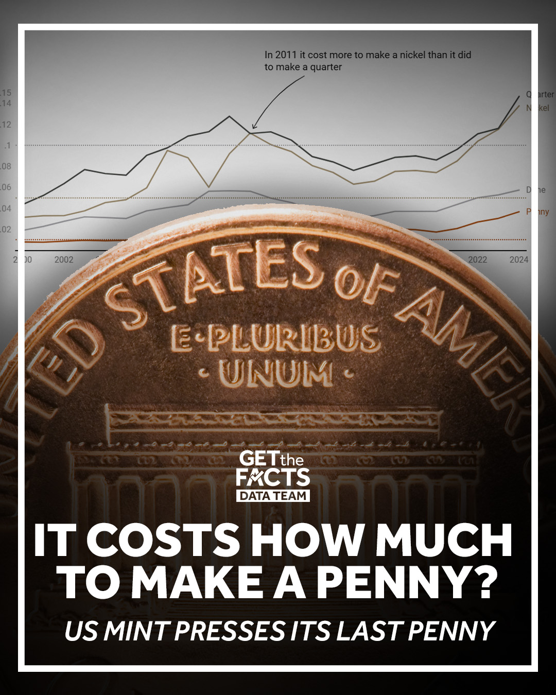It costs HOW MUCH to make a penny?... - WCVB Channel 5 Boston | Facebook