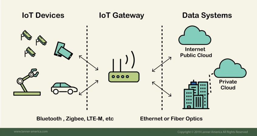 IoT - IoT Gateway – a Key to connect the World IoT Gateways are ...