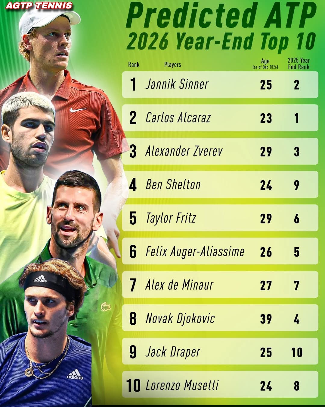 AGTP Tennis - AI predicts the ATP 2026 year-end Top 10! 🔮📈... | Facebook