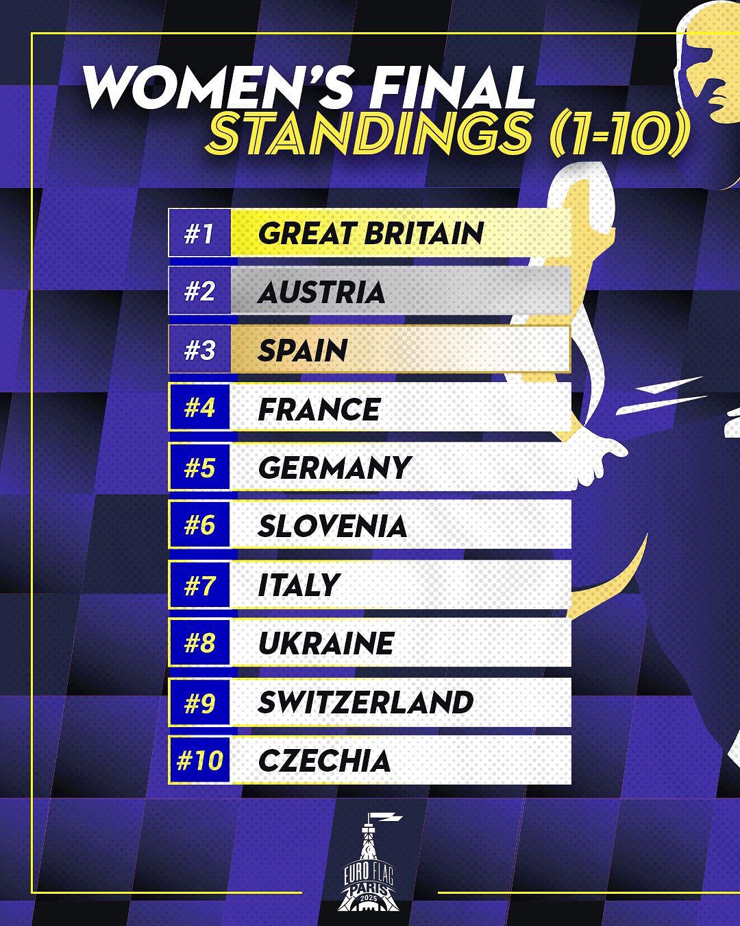 IFAF Media - Women’s Final Standings after IFAF Euro Flag.... | Facebook