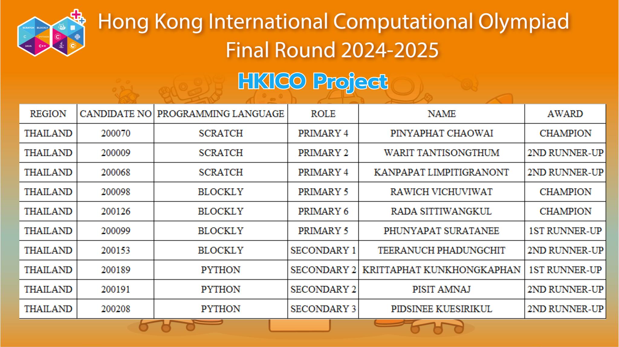 Ocec-TH - 2021-2022 HKISO & HKICO FINAL ONLINE AWARDING CEREMONY เวลา 6 ...
