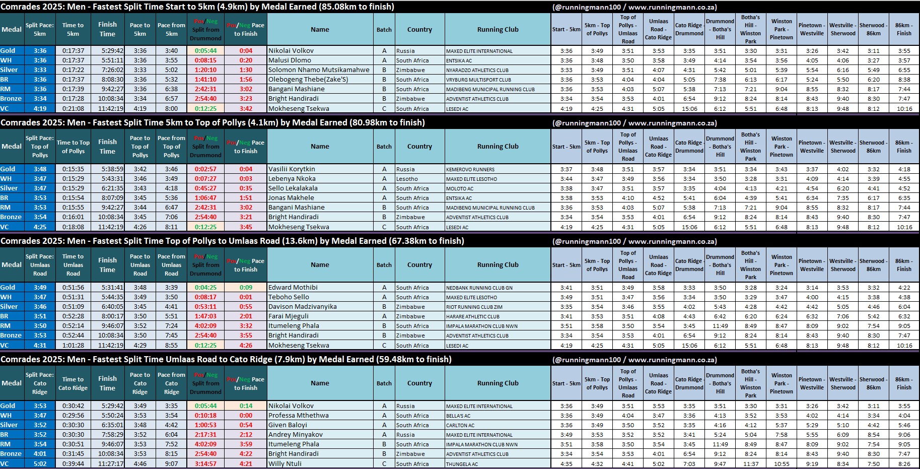 These tables show the men who ran the... - The Running Mann | Facebook