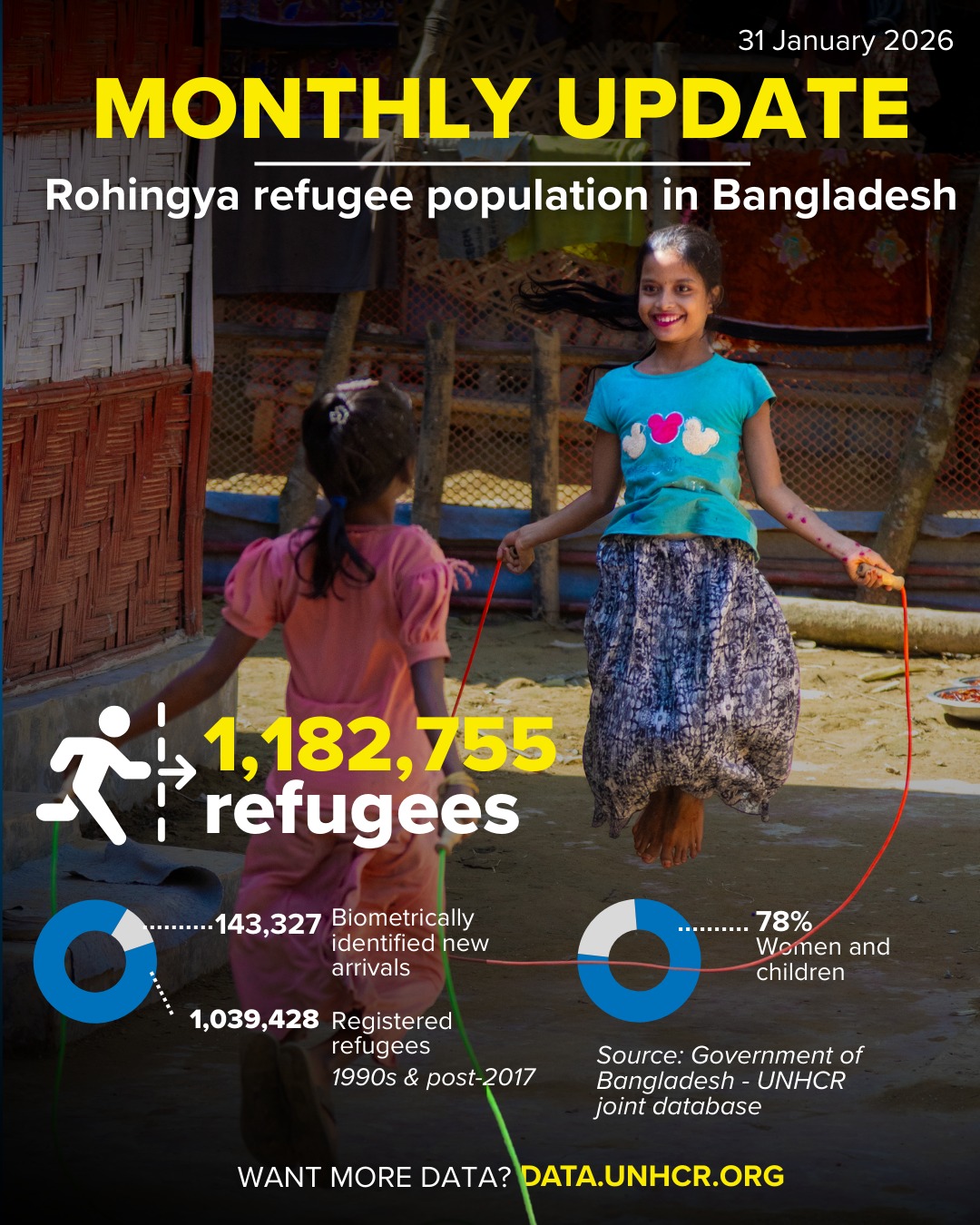 UNHCR - Our latest figures 🧮 for the Rohingya refugee population in ...