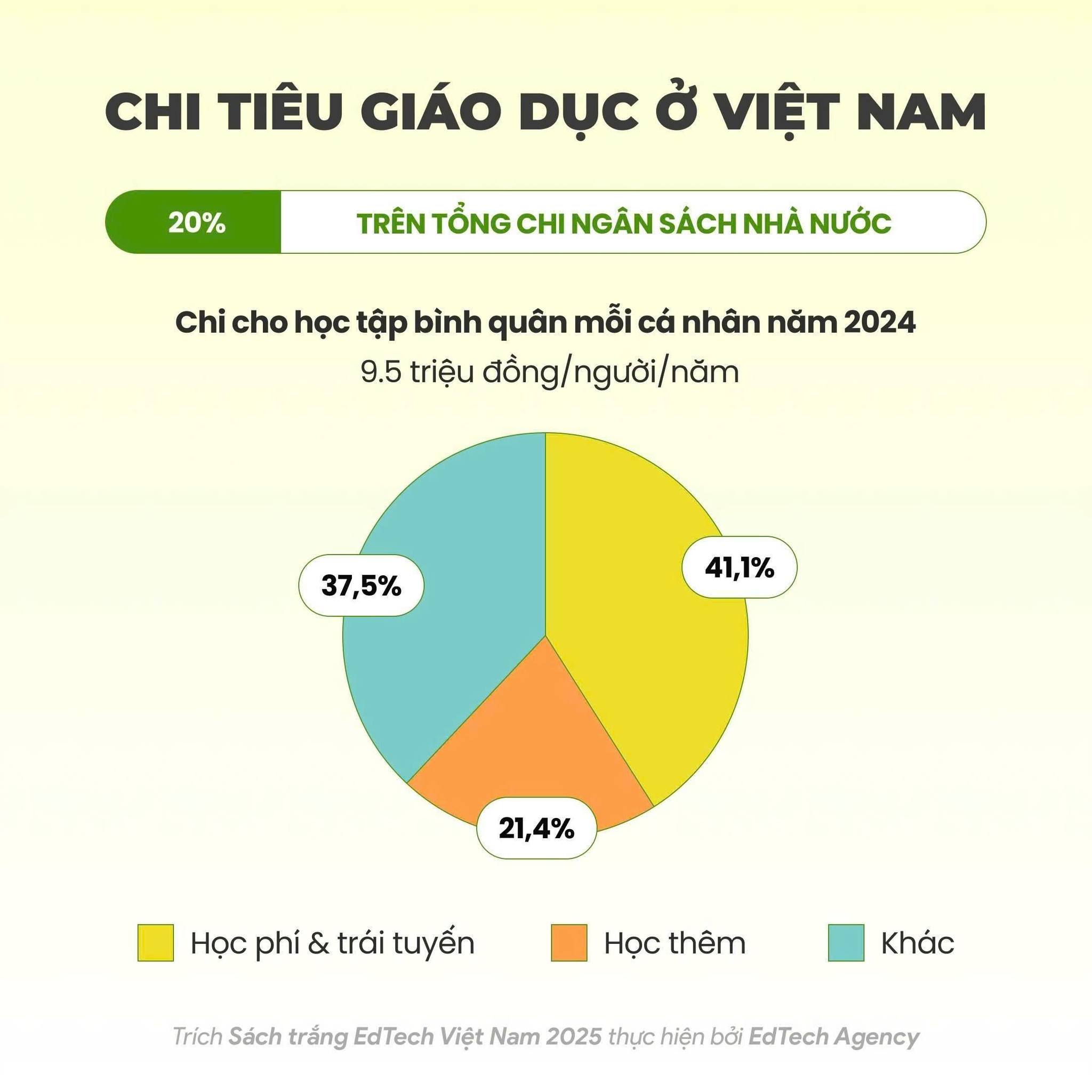 Edtech Agency - CHI TIÊU CHO GIÁO DỤC TẠI VIỆT NAM LUÔN Ở... | Facebook