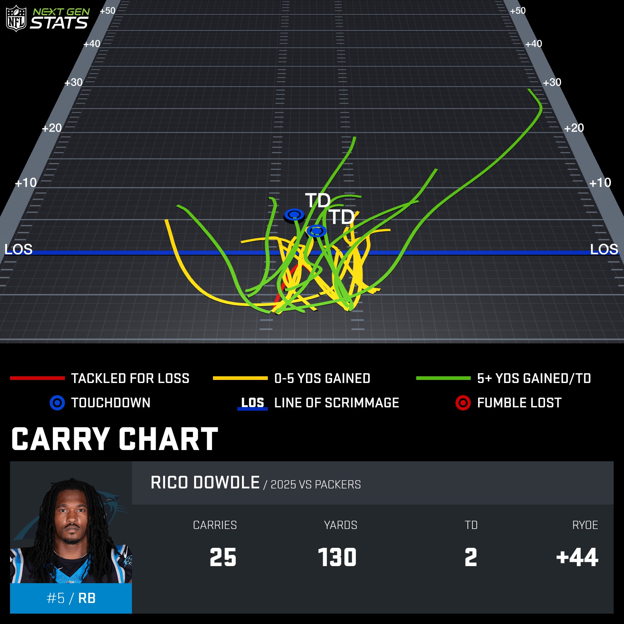 NFL - Rico Dowdle totaled 130 rushing yards and 2 TDs on... | Facebook