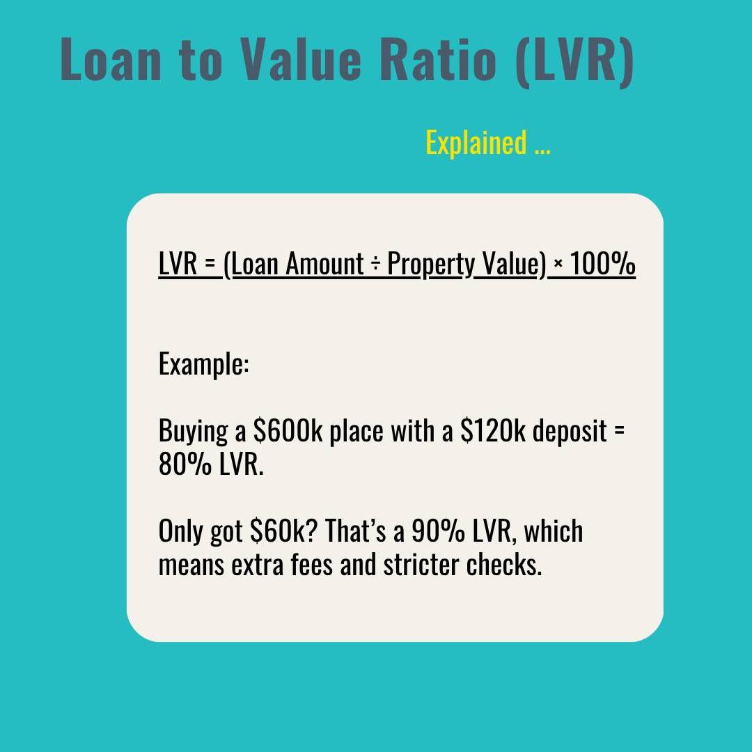 💡What is LVR? Thinking about... - Lighthouse Home Loans | Facebook