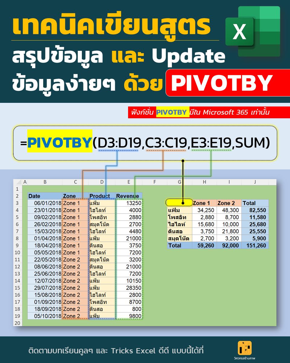 วิศวกรสร้างภาพ - เทคนิคเขียนสูตร “สรุป + อัปเดตอัตโนมัติ” ด้วย PIVOTBY ...