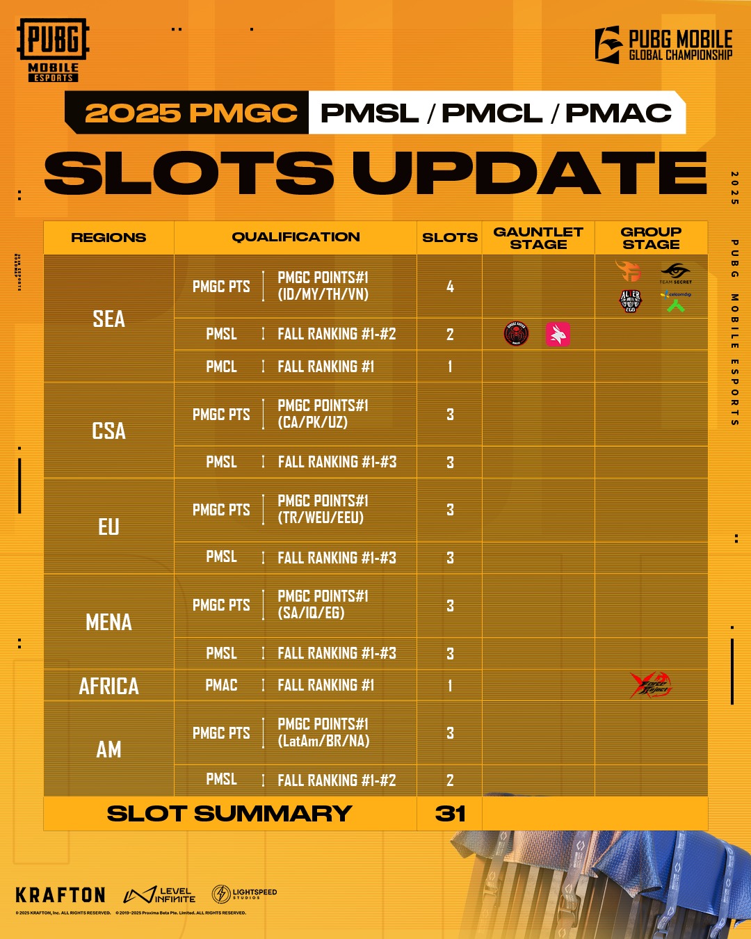 2025 PMGC Slots Update: 12/40... - PUBG MOBILE Esports TH | Facebook