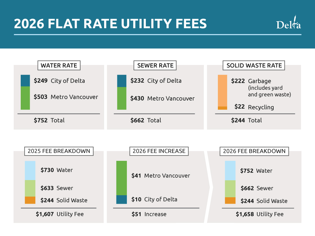 Delta’s 2026 flat rate... - City of Delta - Local Government | Facebook