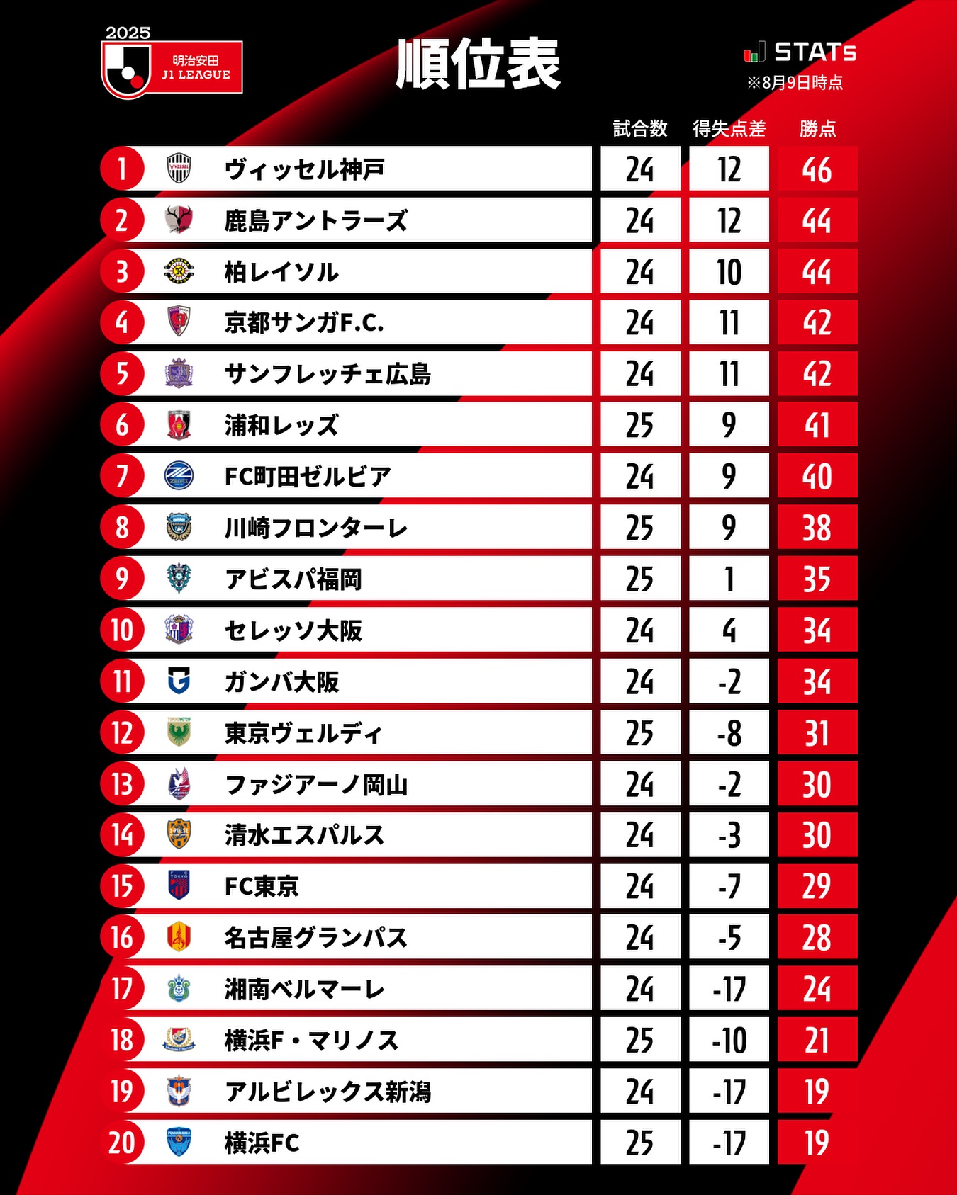 サッカー j2 順位