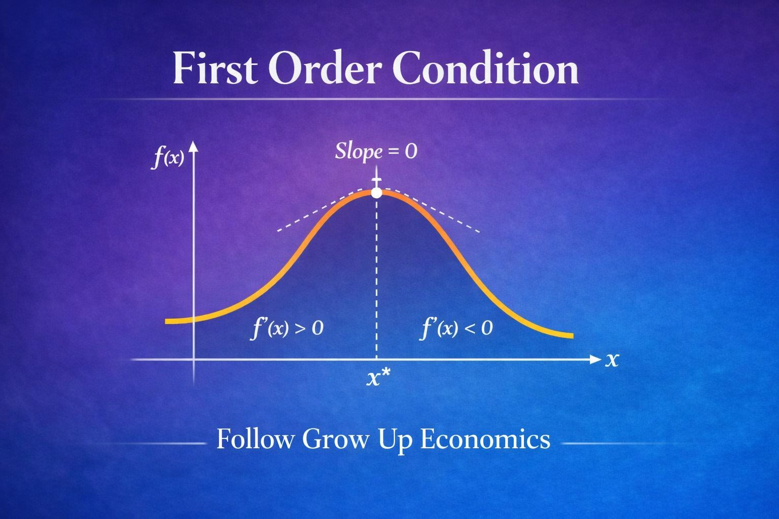 🟨 First Order Condition (FOC) –... - Grow up Economics | Facebook