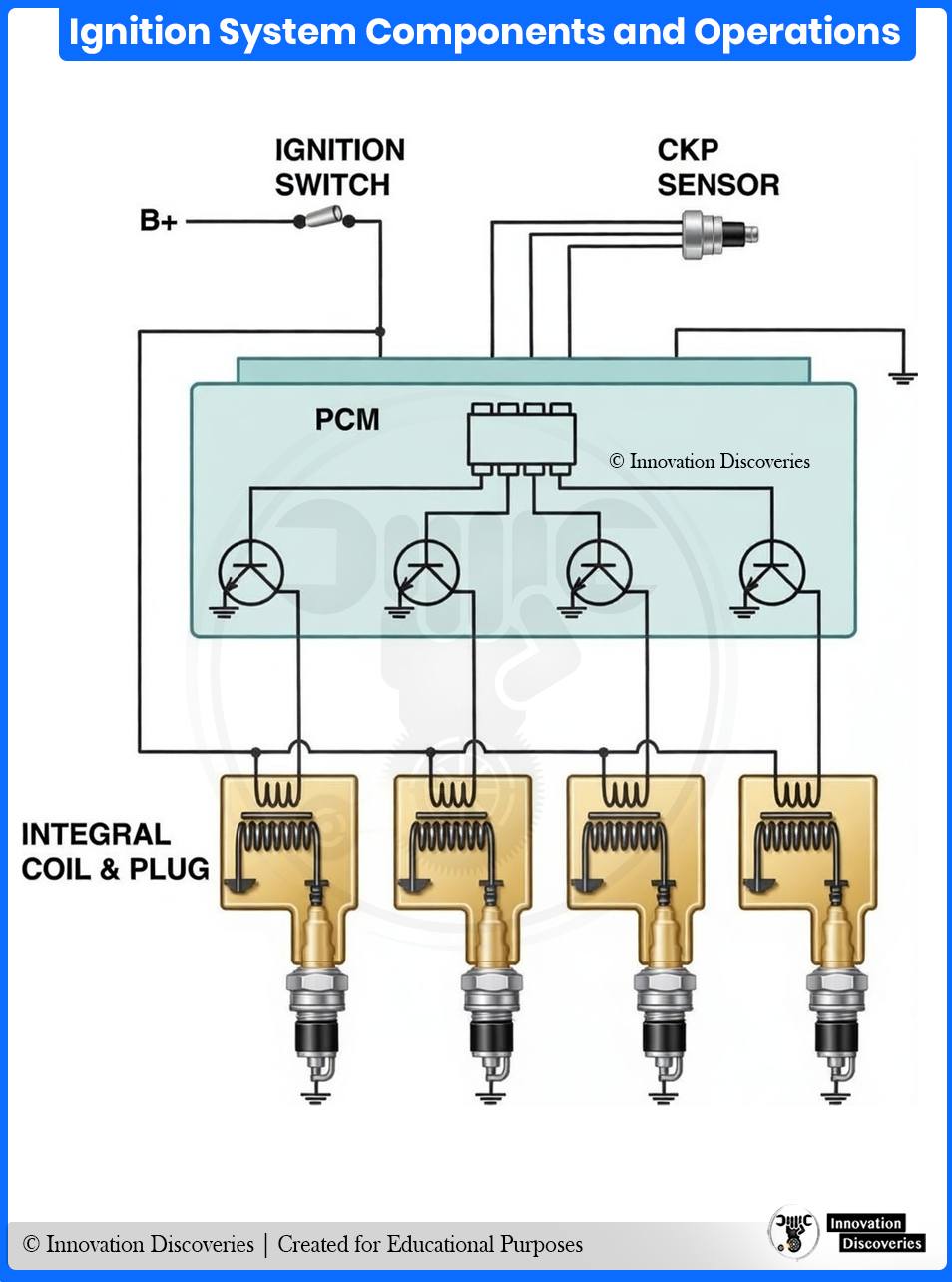 Innovation - IGNITION SYSTEM COMPONENTS AND OPERATION The ignition ...