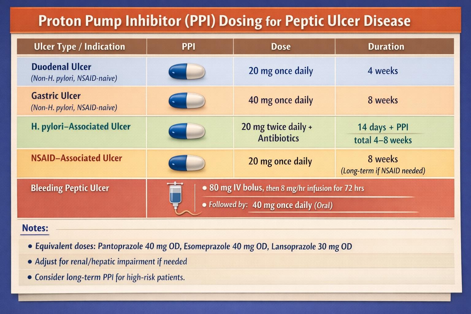MRCP - Proton Pump Inhibitor (PPI) Dosing for Peptic Ulcer Disease ...