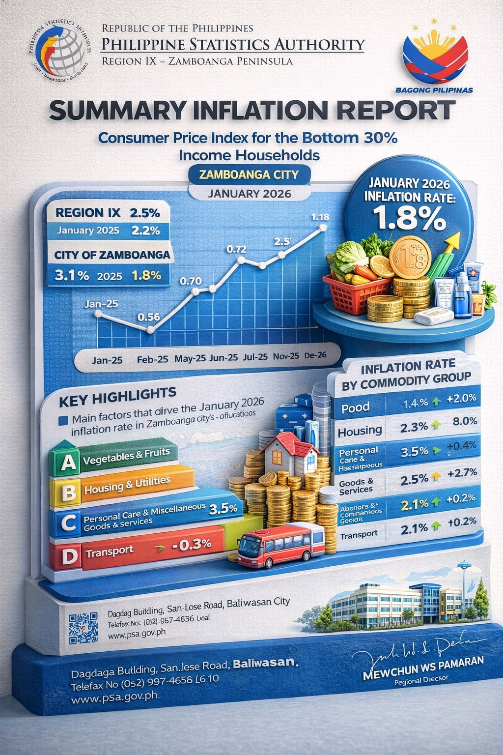 Aviso Zamboanga - 📊 **PSA REPORT: Zamboanga City Inflation... | Facebook