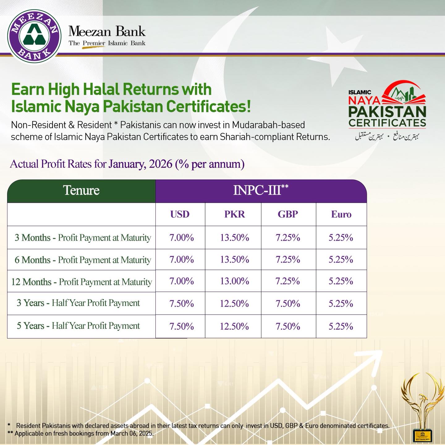 Meezan - Here are the Islamic Naya Pakistan Certificates Actual Profit ...