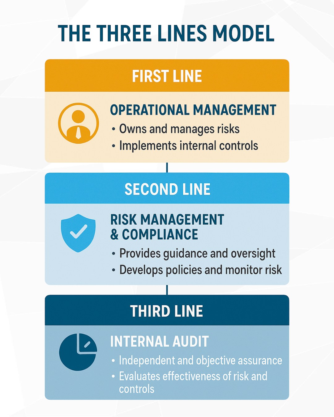 PRC Exam Review - The Three Lines Model Understanding... | Facebook