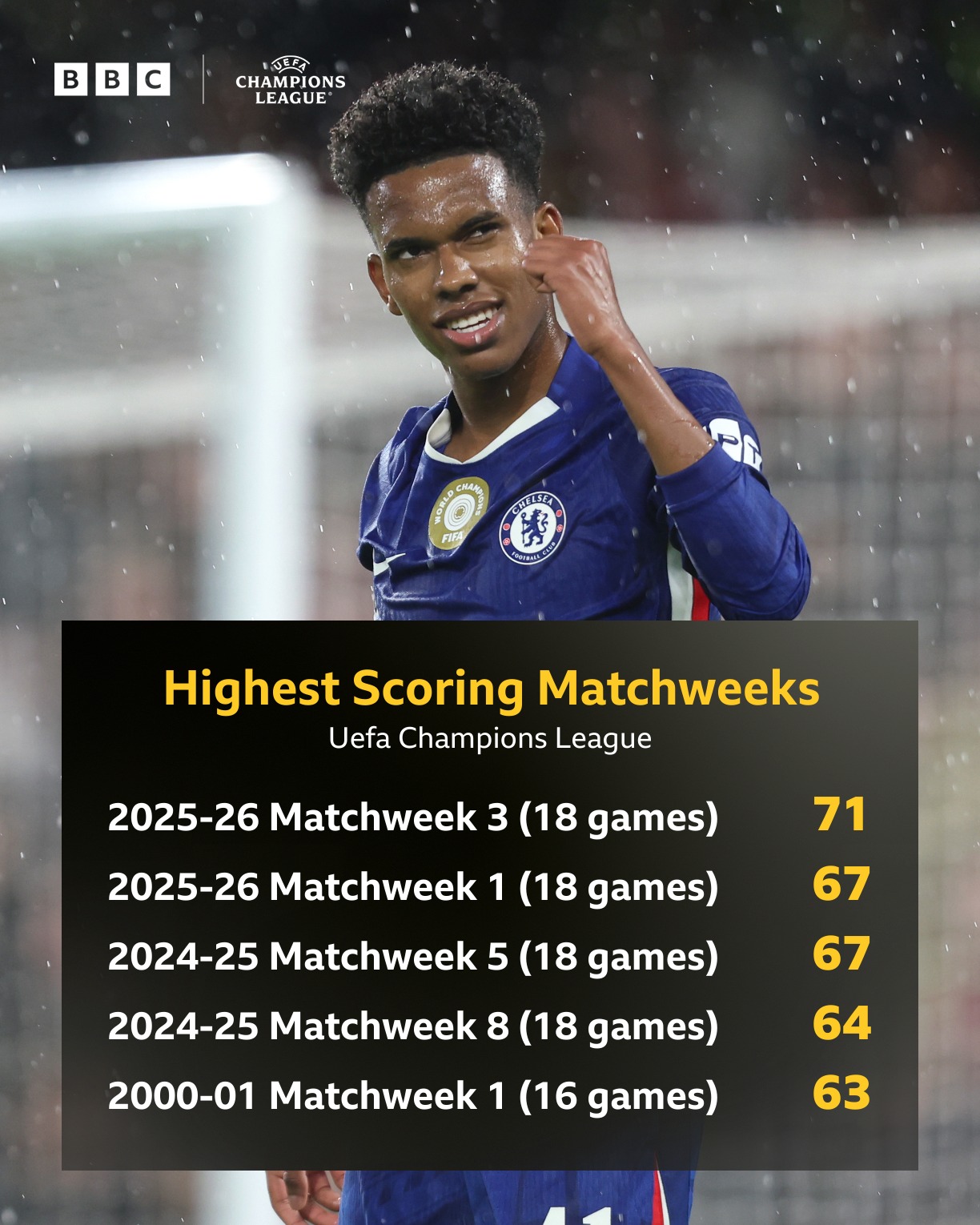 BBC Sport - The goals just kept coming in this week's... | Facebook