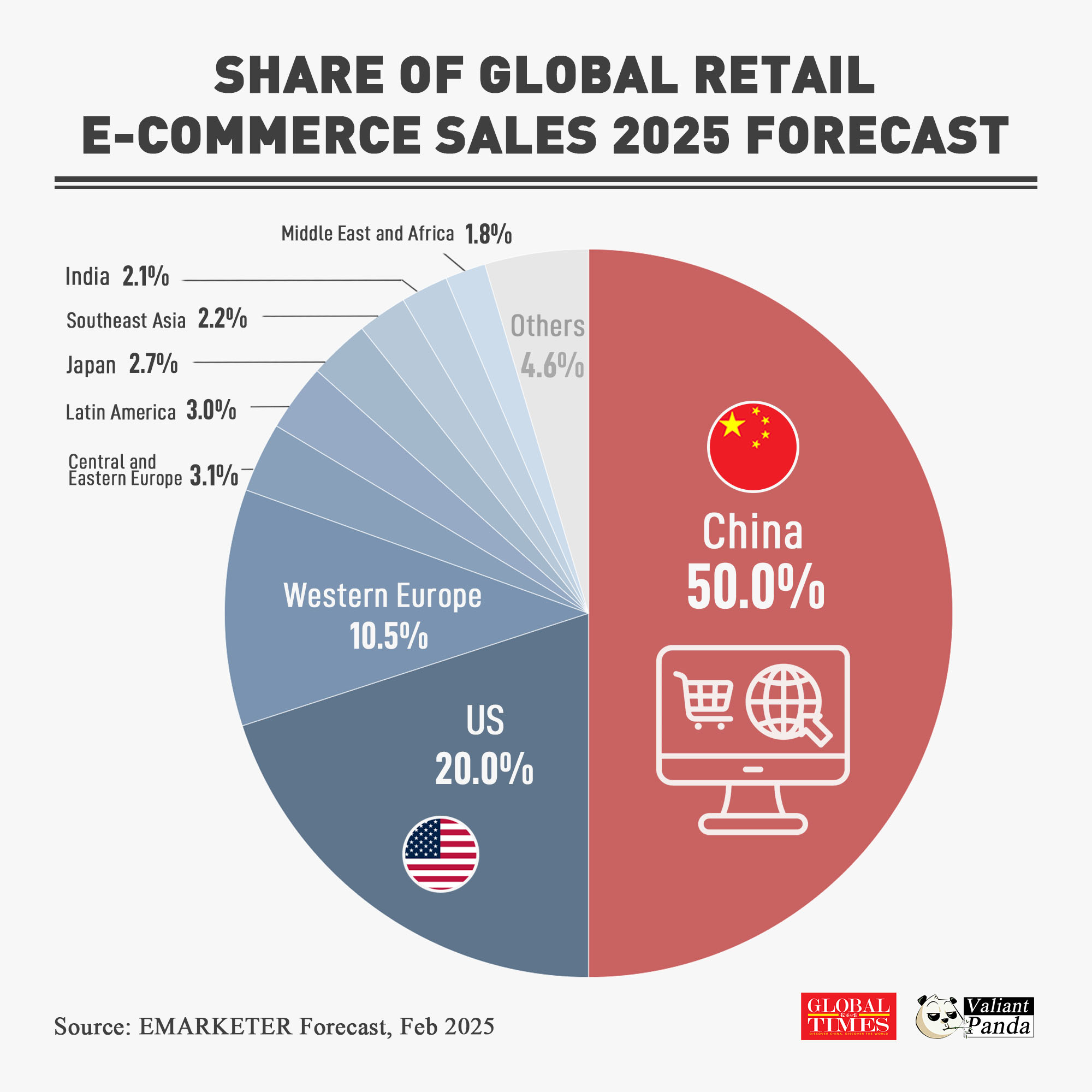 Global - #GTGraphic: #China remains the world's No.1 online #retail ...