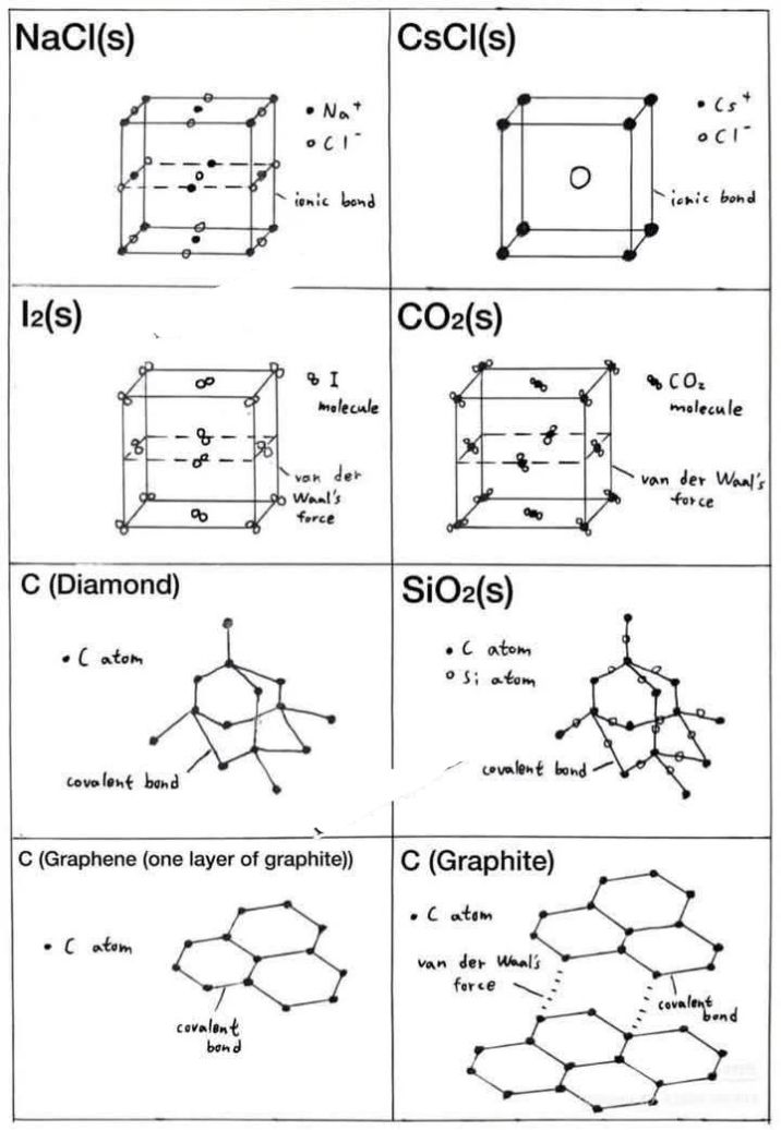 Chemistry - Solid Crystals. . | Facebook