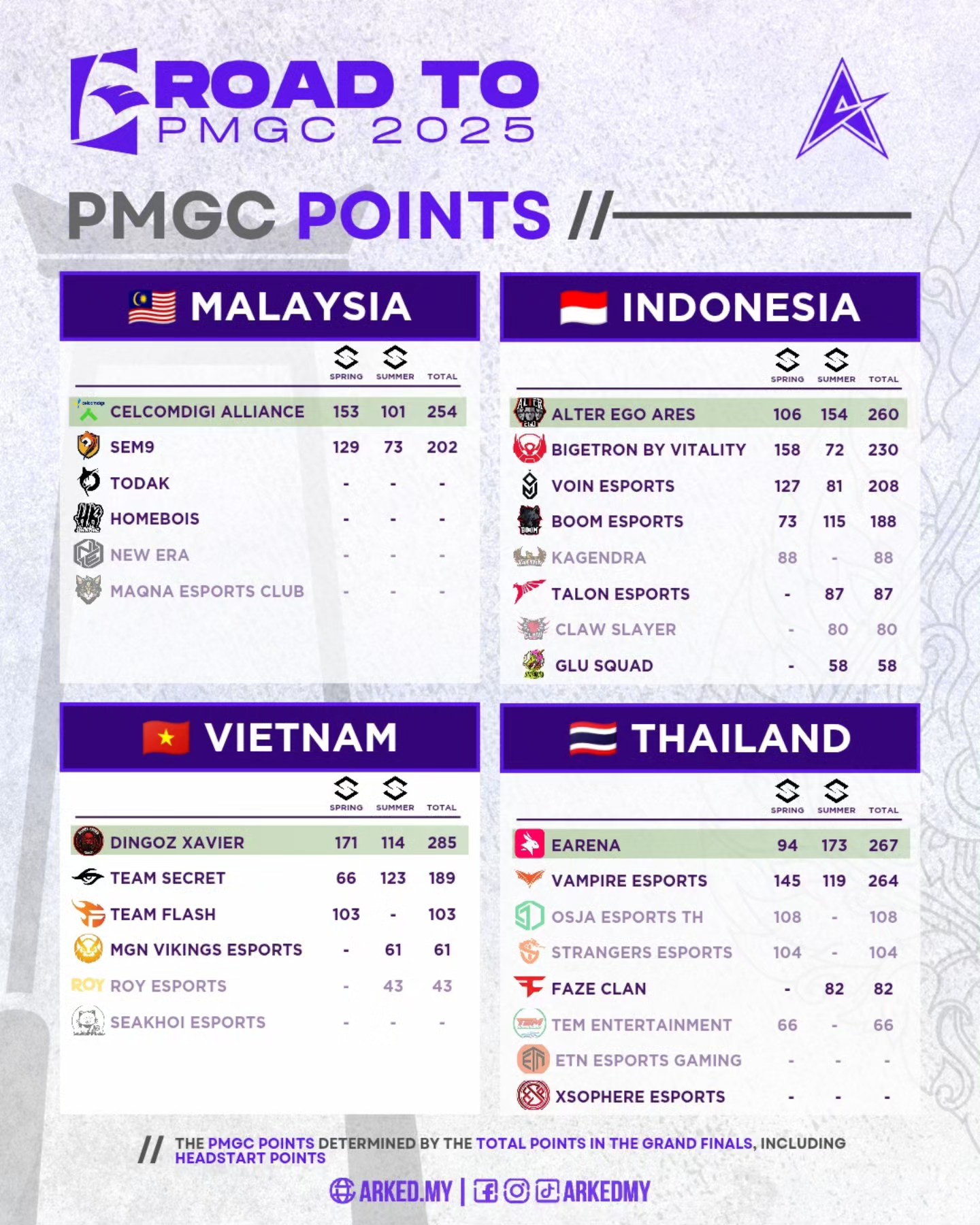 Arked - 🚀 Road to PMGC bermula! PMSL SEA Fall 2025 kali ini bukan ...