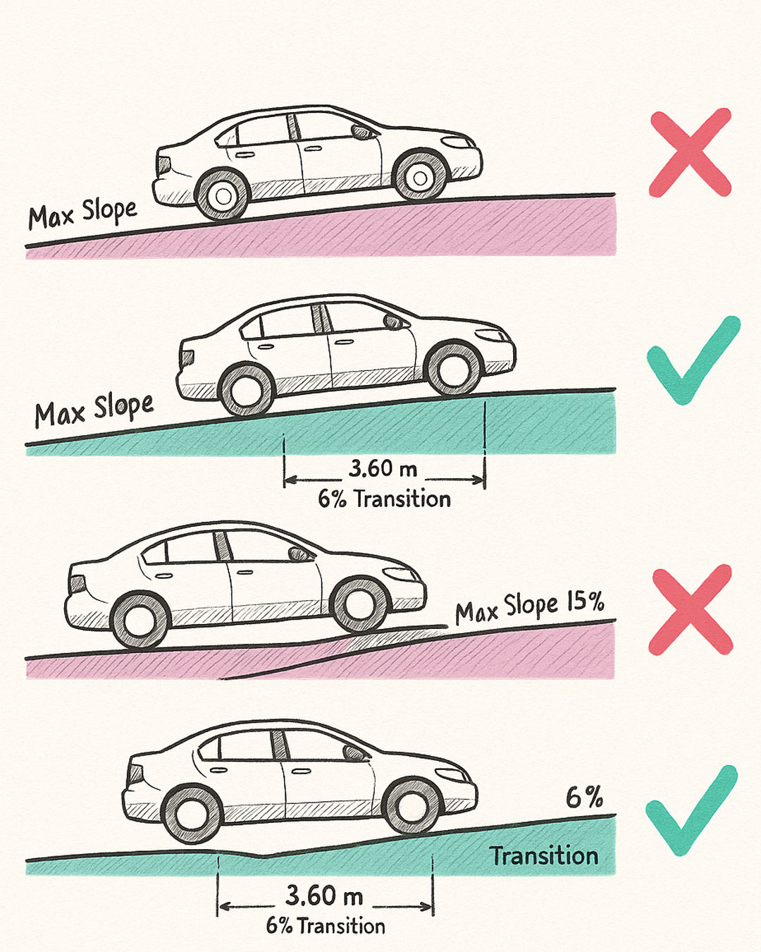 Genius Club - Why slope transitions matter for smooth car... | Facebook