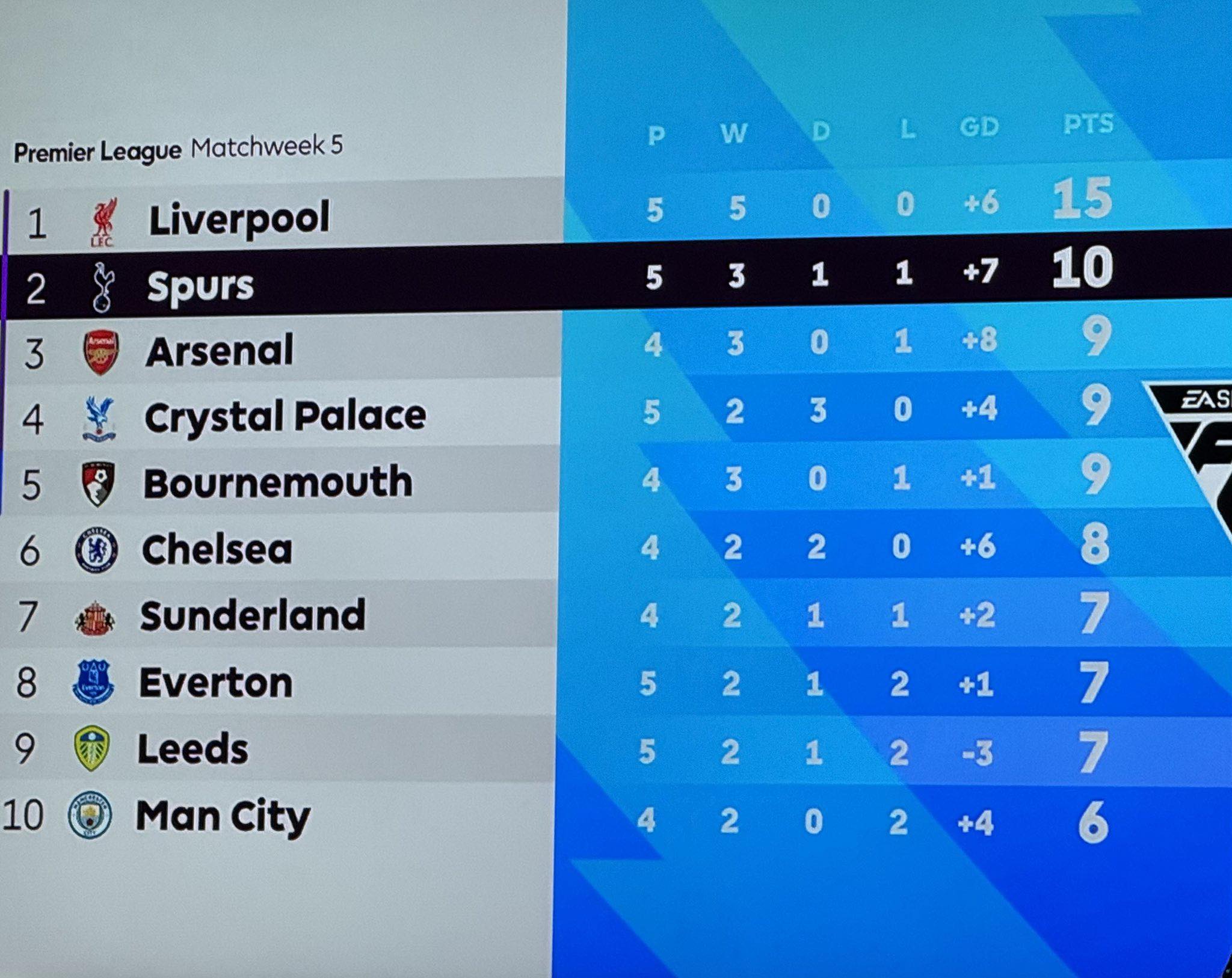 Spurs Updates - The current table after today’s game | Facebook