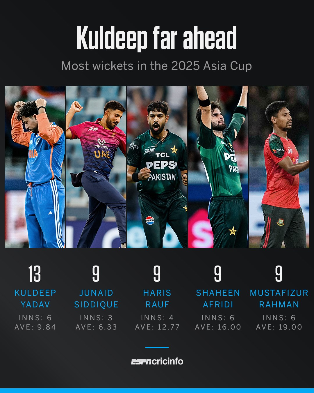 ESPNcricinfo - One match to go 🍿 | Facebook