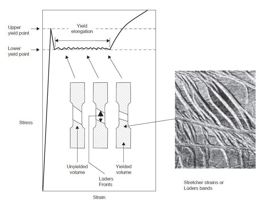 Gate - Discontinuous yielding in plain carbon steels Discontinuous ...