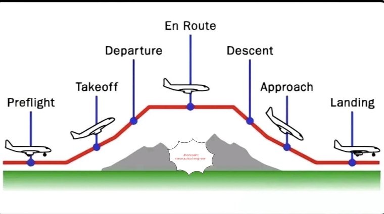 Jhone - 🫡🫡 Flight Stages Explained in Simple Terms Title: The 7 Phases ...