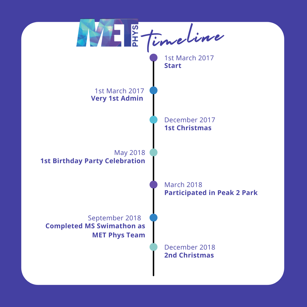The past 5 years... - MET Phys - Highfields - Allied Health | Facebook