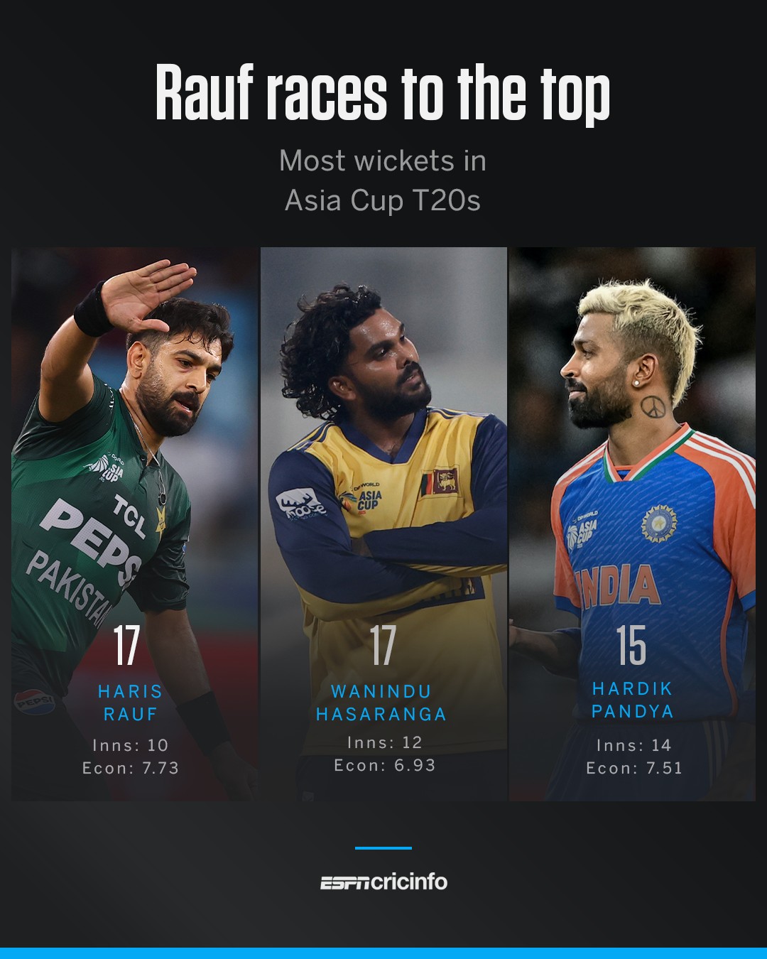 ESPNcricinfo - Will Haris Rauf finish the tournament on a high? | Facebook