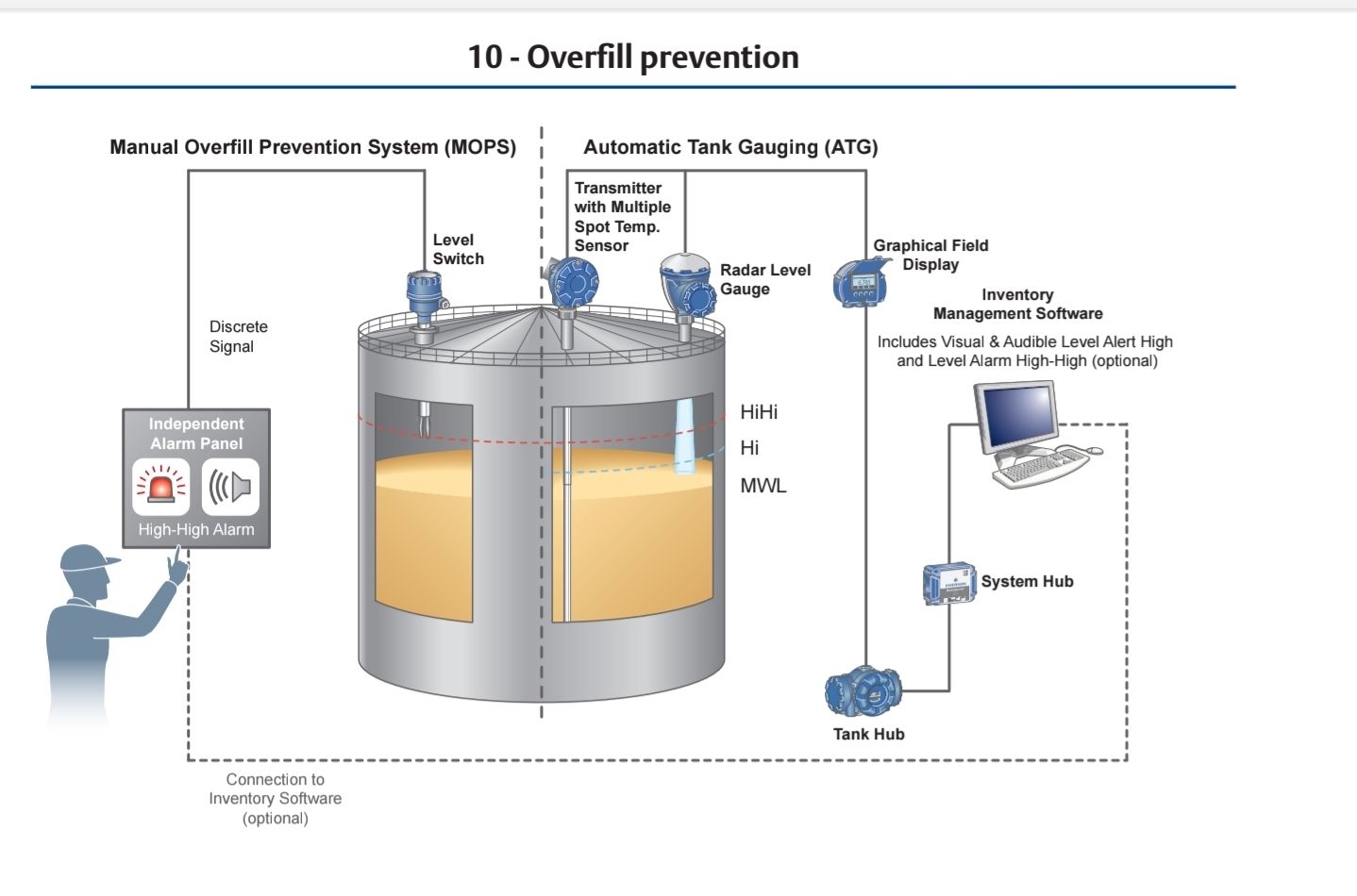 Instrumentation - Architecture of Emerson Overfill Prevention System. # ...