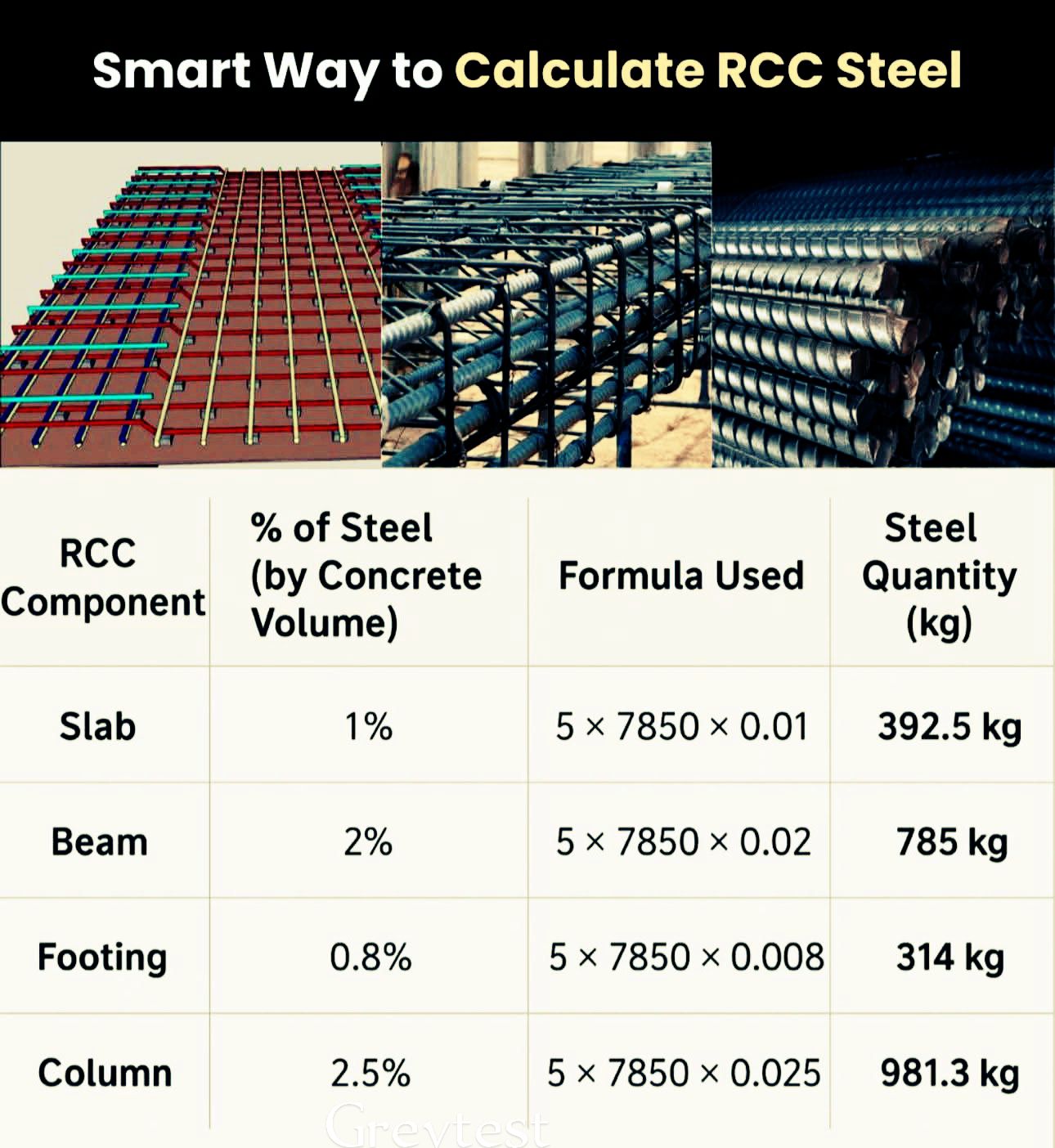 Greytest - Smart way to calculate RCC steel quantity in construction # ...