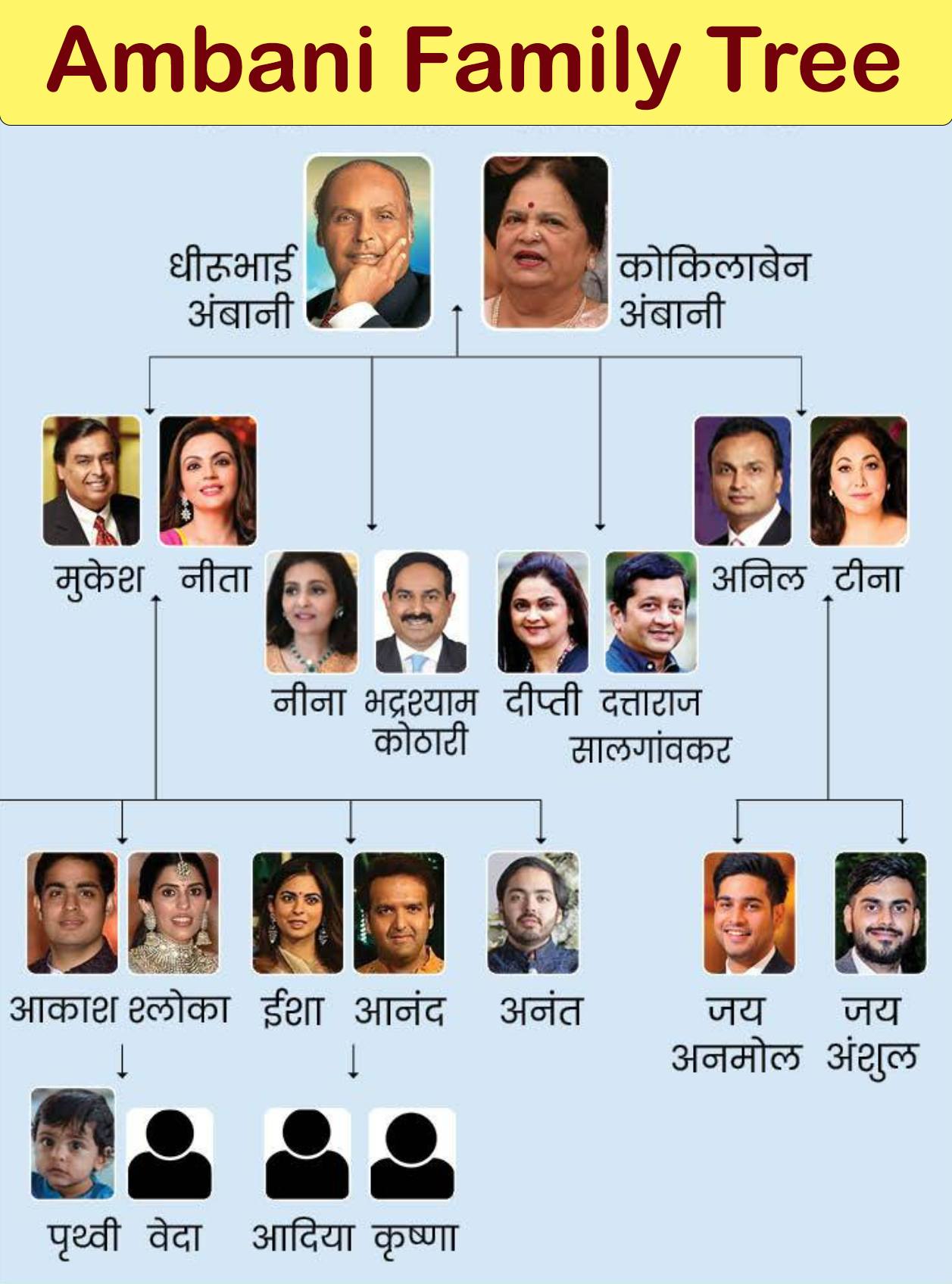 South - Ambani Family Tree: Power, Legacy & Generations of Influence 🌟 ...
